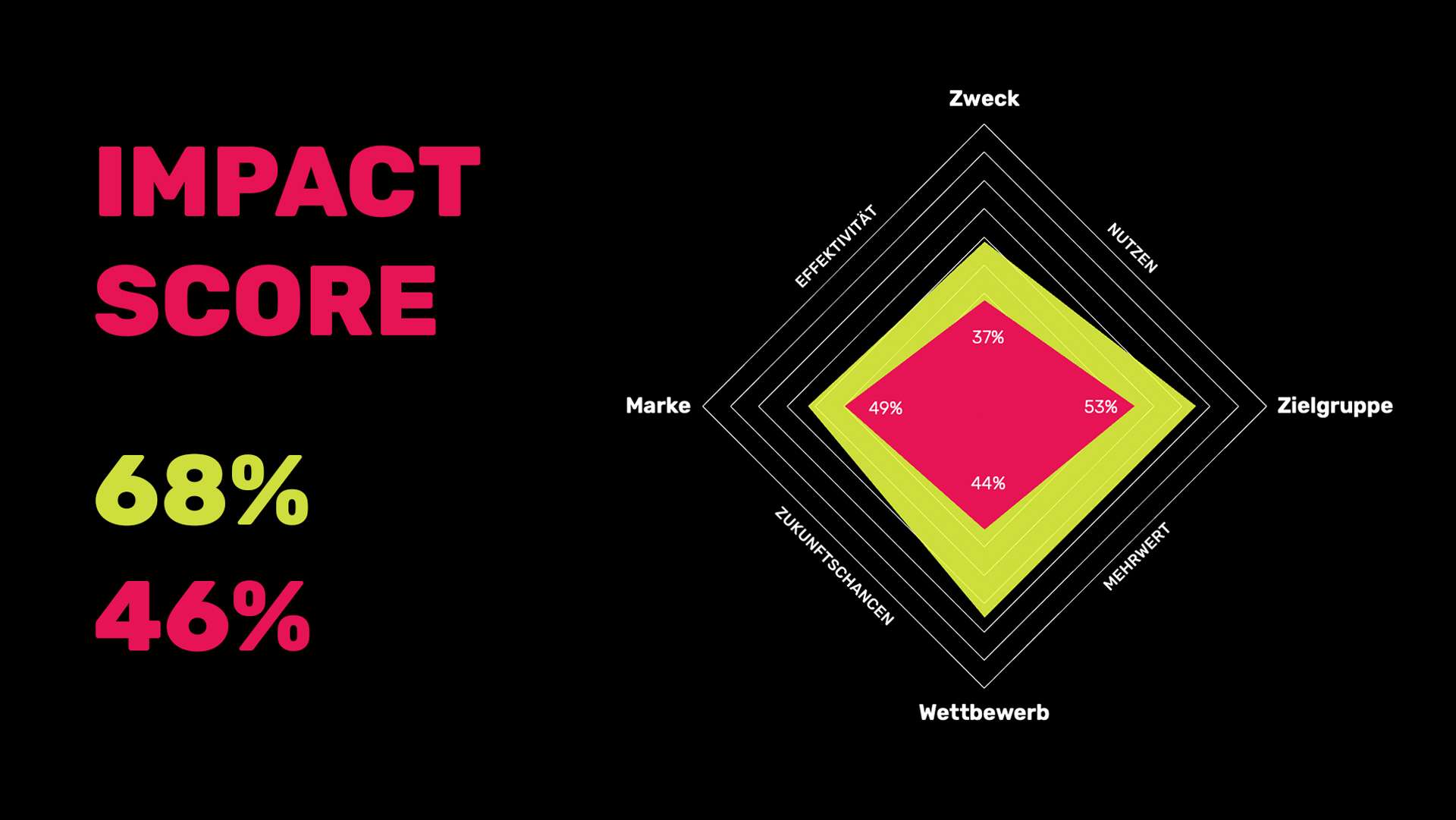 Impact Score - Insights zur Live-Marketing Wirkung